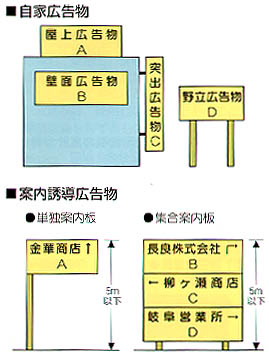 自家広告物、案内誘導広告物